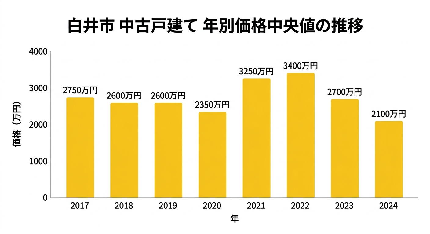 白井市 中古戸建て 年別価格中央値の推移