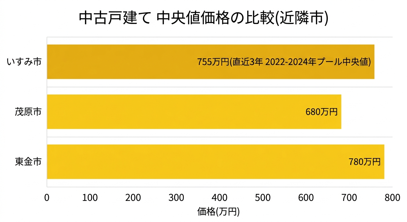 中古戸建て中央値価格の比較(近隣市)