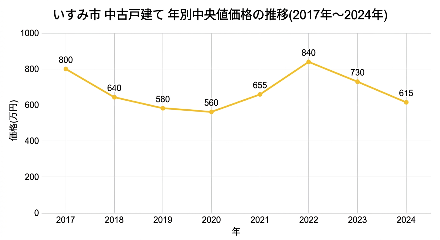 いすみ市の中古戸建て中央値の推移(2017年〜2024年)