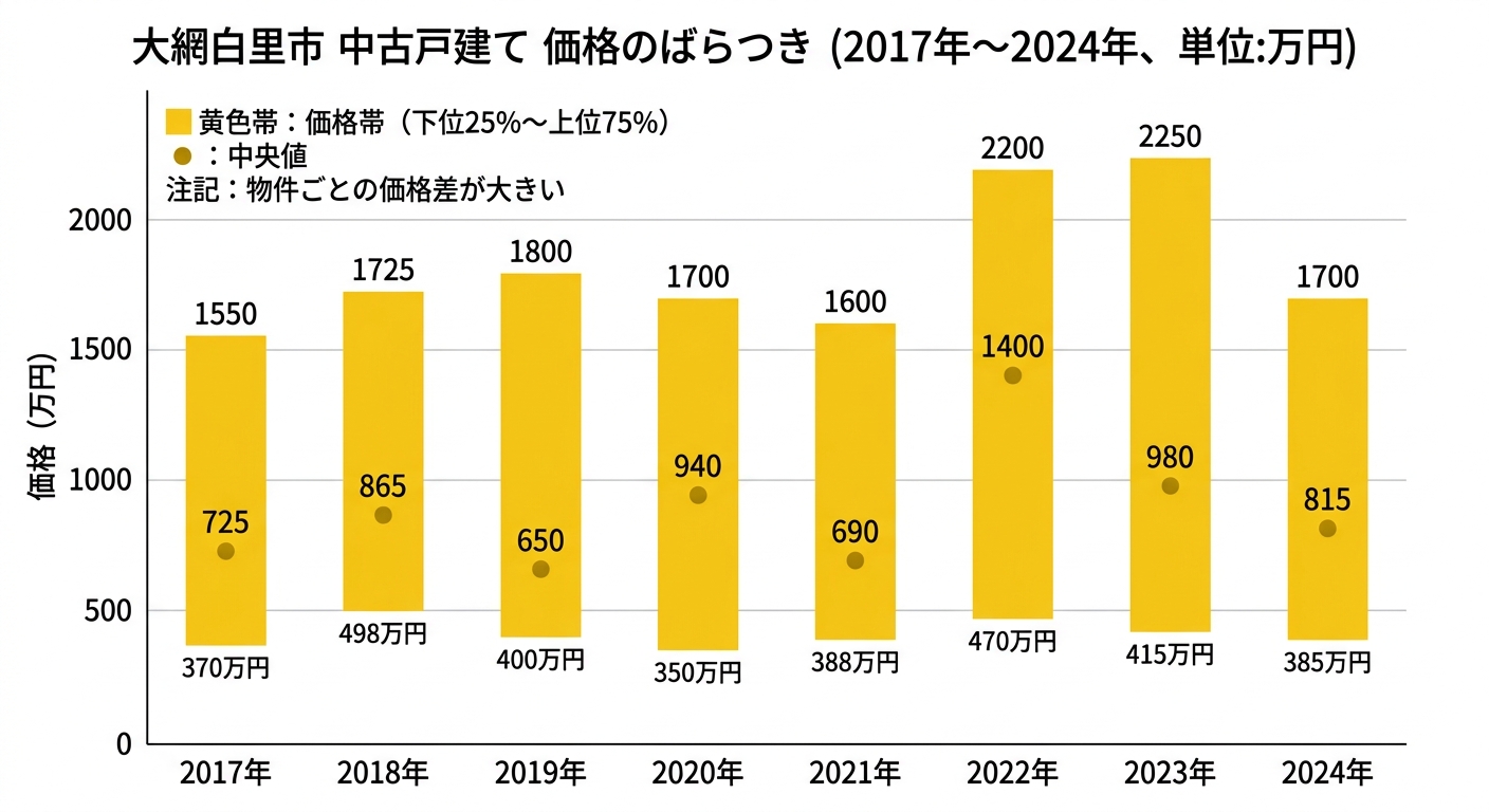 大網白里市の中古戸建て 価格のばらつき(2017年〜2024年)