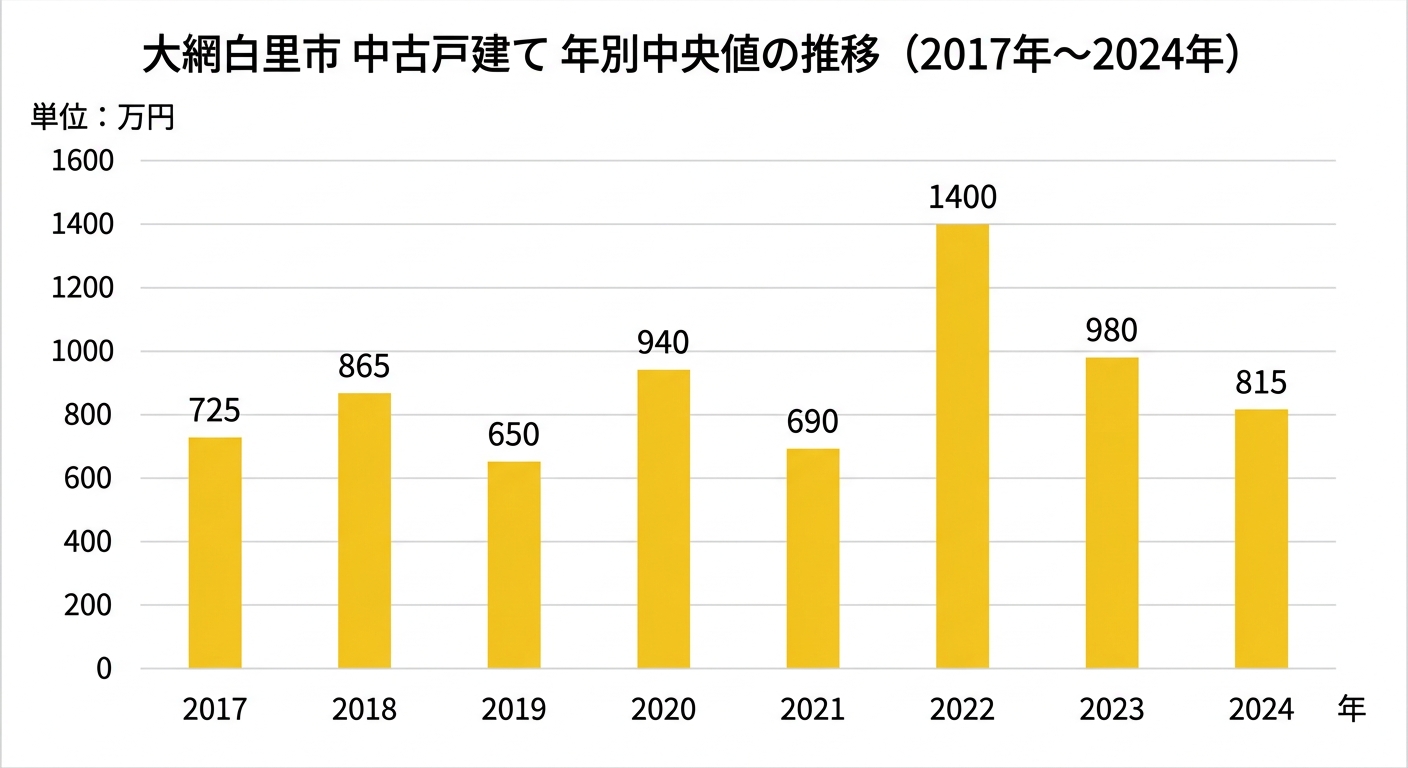 大網白里市の中古戸建て中央値の推移(2017年〜2024年)