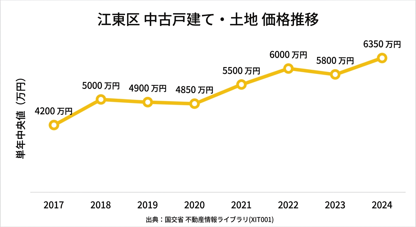 江東区 中古戸建て・土地の価格推移グラフ(2017年〜2024年、単年中央値)