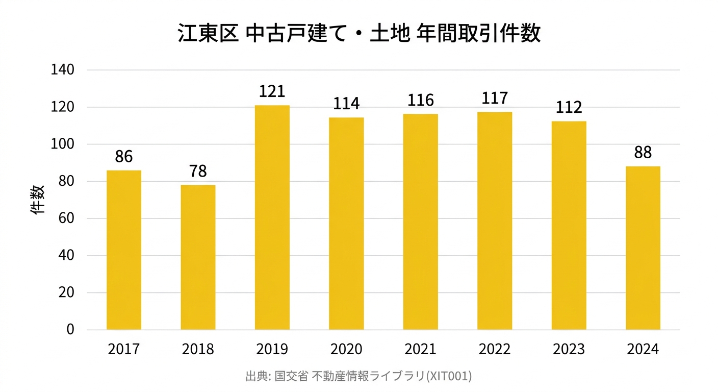 江東区 中古戸建て・土地の年間取引件数グラフ(2017年〜2024年)