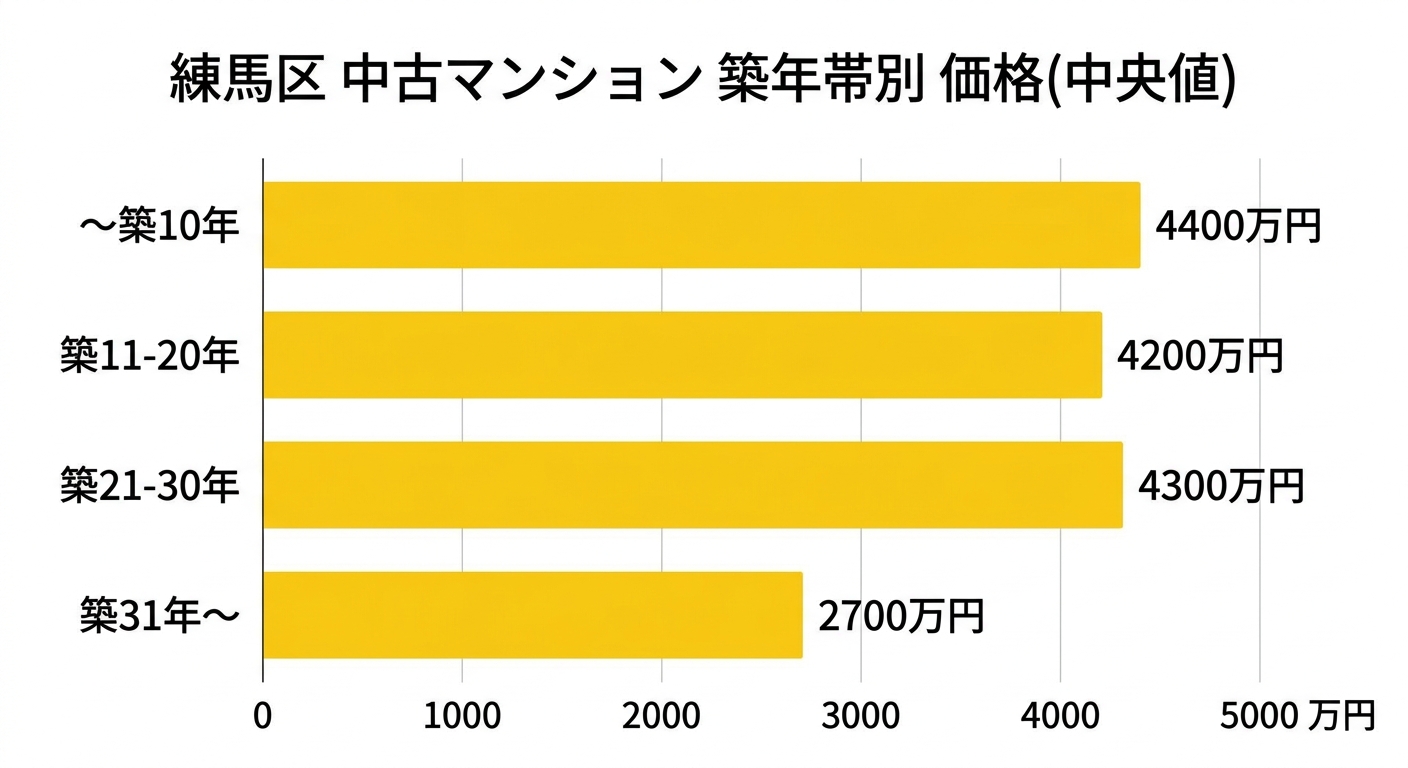 練馬区の中古マンション 築年帯別価格(中央値、2022〜2024年)