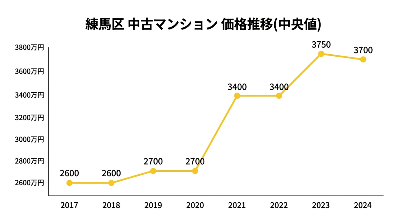 練馬区の中古マンション価格推移(2017年〜2024年、中央値)