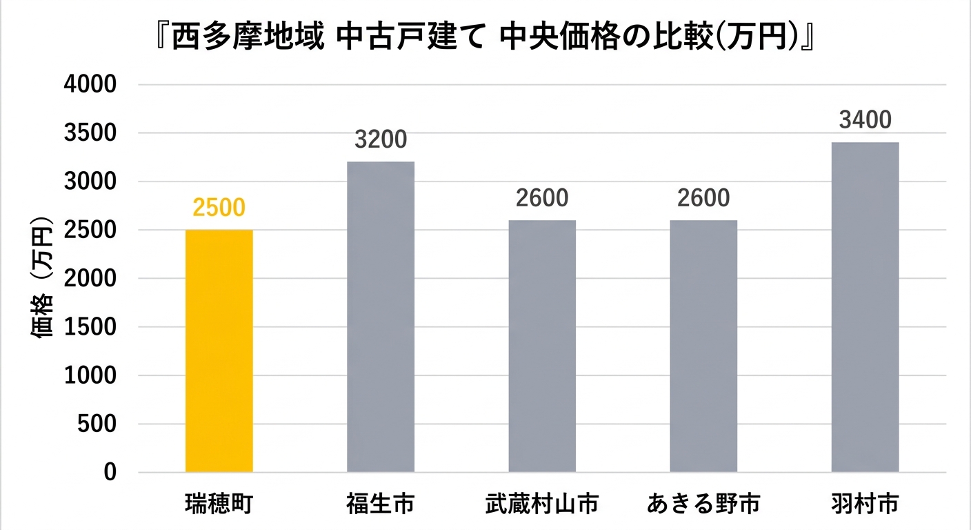 西多摩地域の中古戸建て中央値の比較(直近3年)