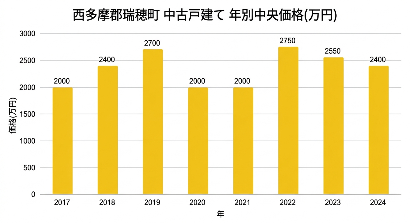 瑞穂町の中古戸建て中央値の推移(2017年〜2024年)