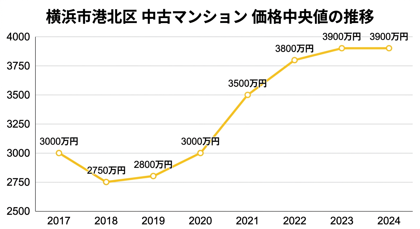 横浜市港北区 中古マンション価格中央値の推移(2017-2024年)