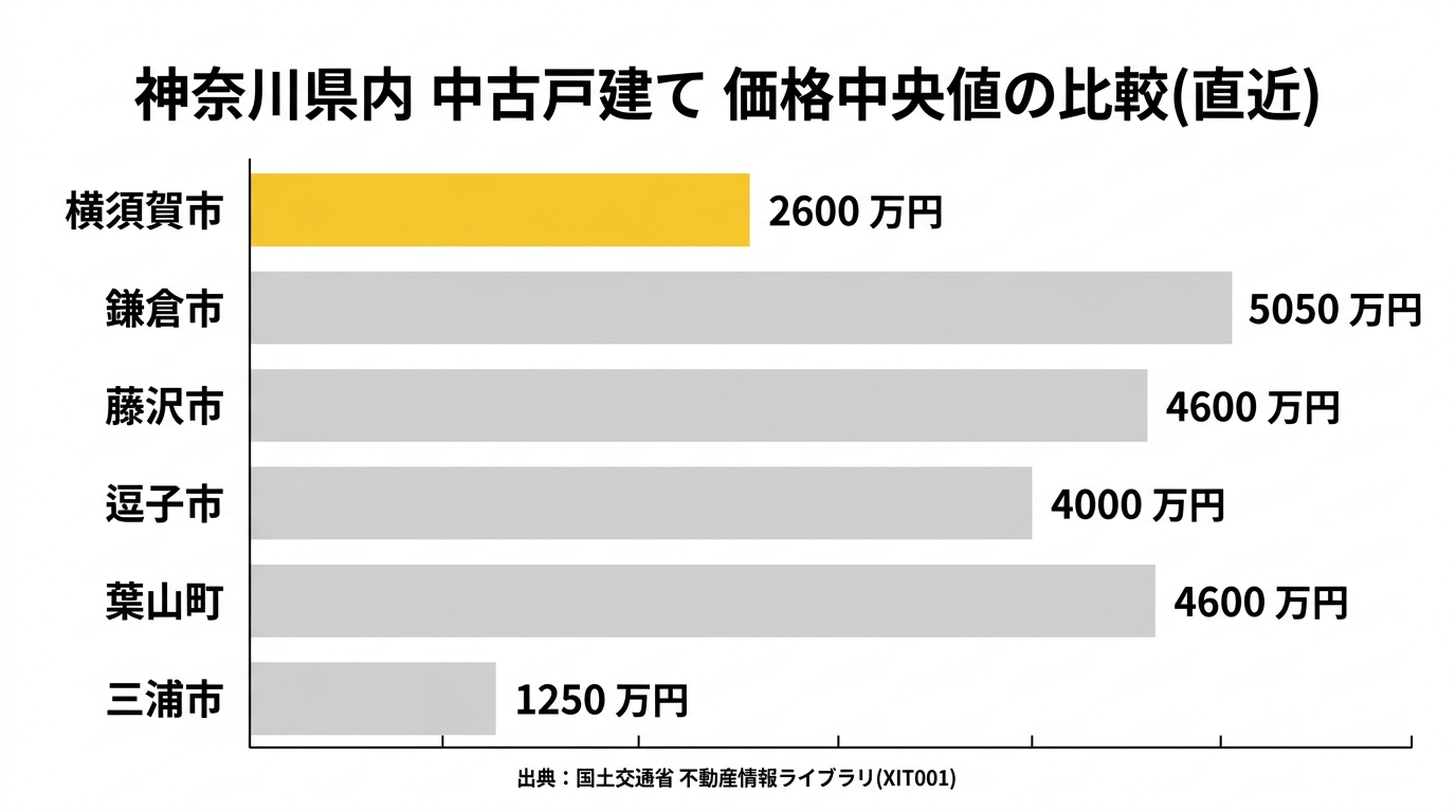 神奈川県内の中古戸建て中央値の比較(直近)