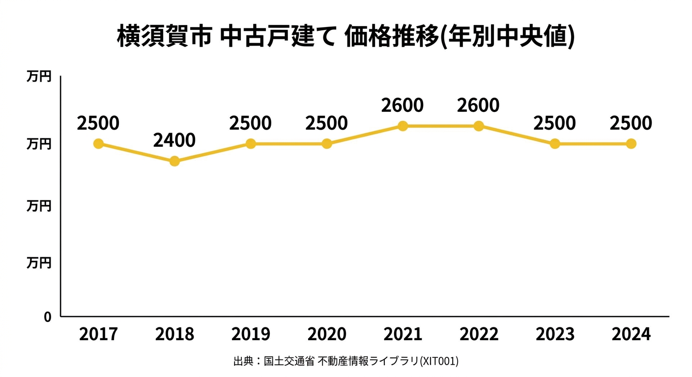 横須賀市の中古戸建て中央値の推移(2017年〜2024年)