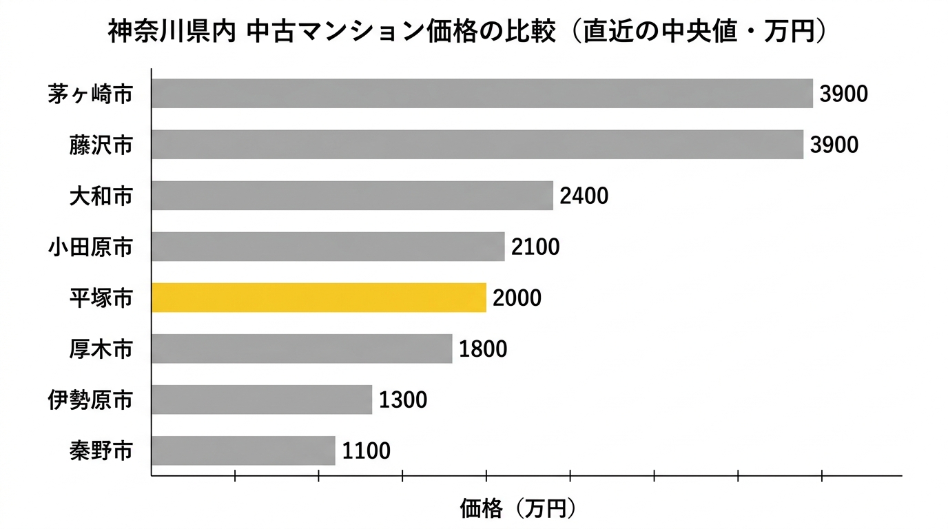 神奈川県内の中古マンション価格比較(直近の中央値)