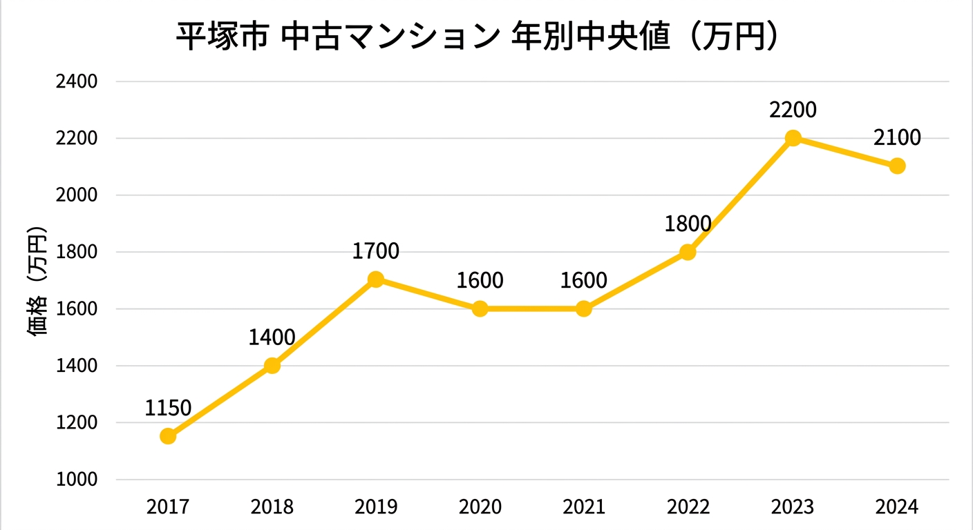 平塚市の中古マンション中央値の推移(2017年〜2024年)