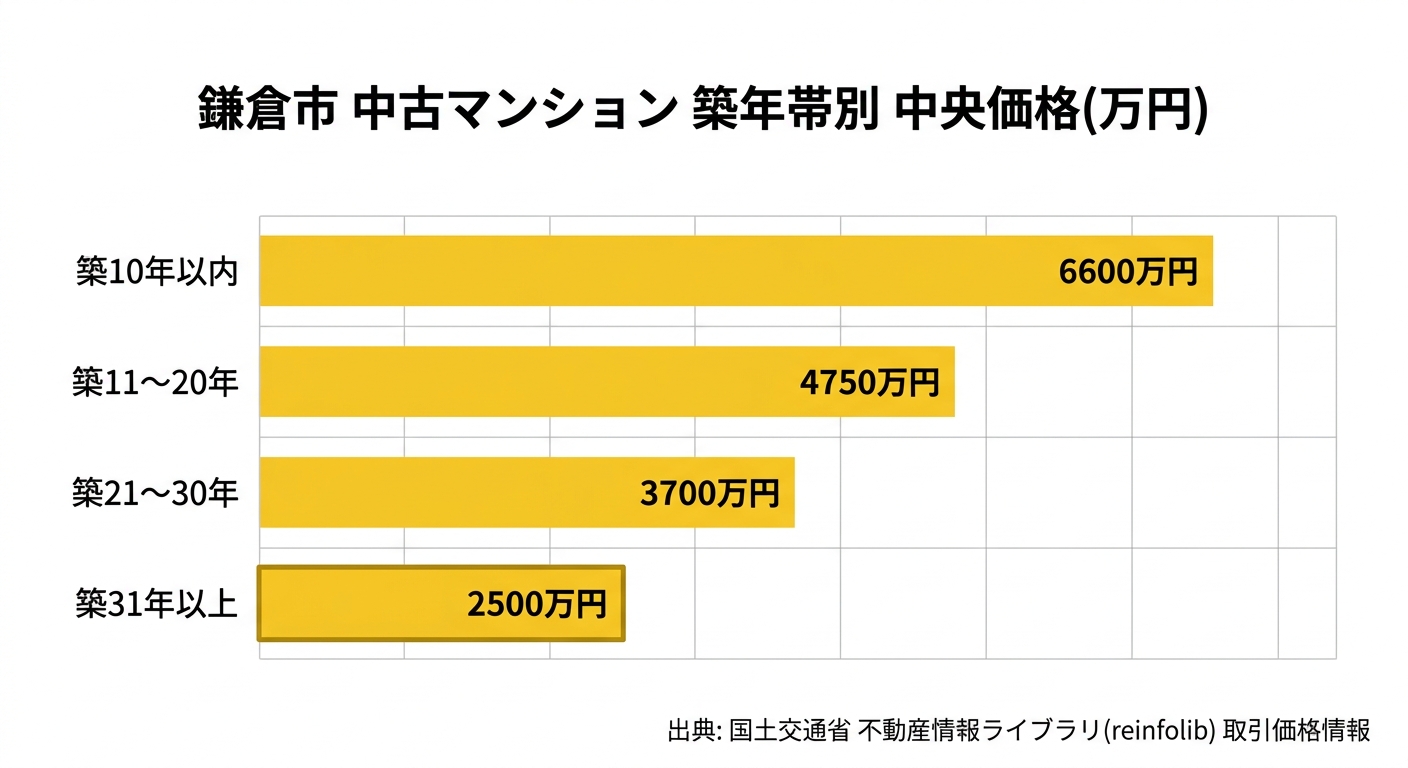 鎌倉市の中古マンション築年帯別の中央値(直近3年)