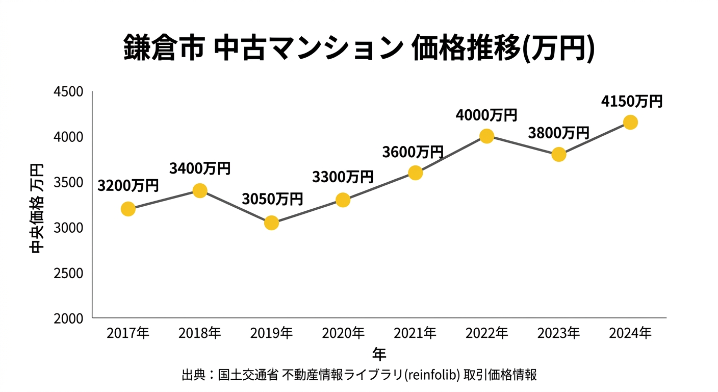 鎌倉市の中古マンション中央値の推移(2017年〜2024年)