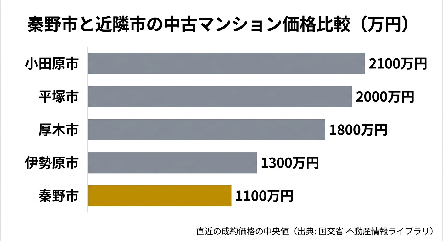 秦野市と近隣市の中古マンション価格比較(万円)