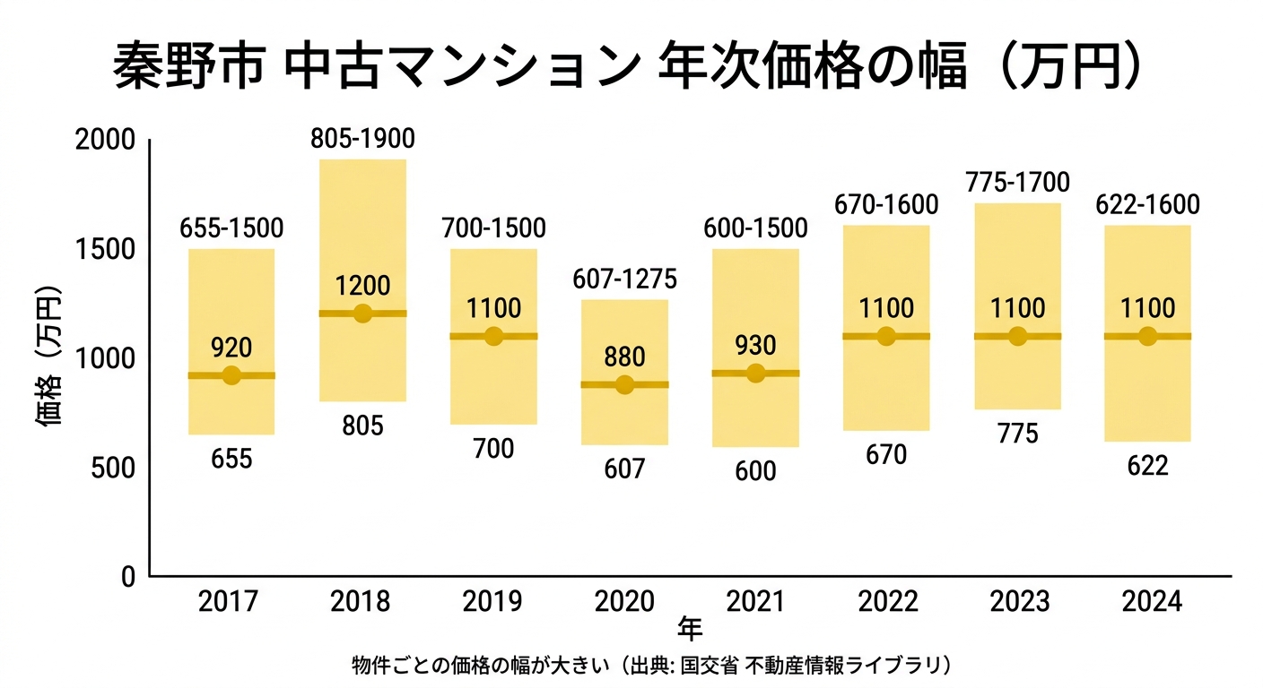 秦野市の中古マンション年次価格の幅(2017年〜2024年)