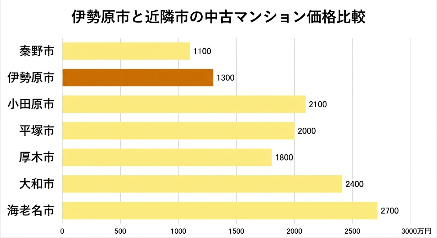 伊勢原市と近隣市の中古マンション価格比較