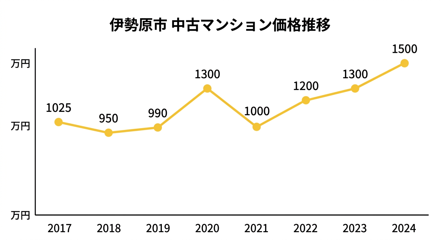 伊勢原市の中古マンション中央値の推移(2017年〜2024年)