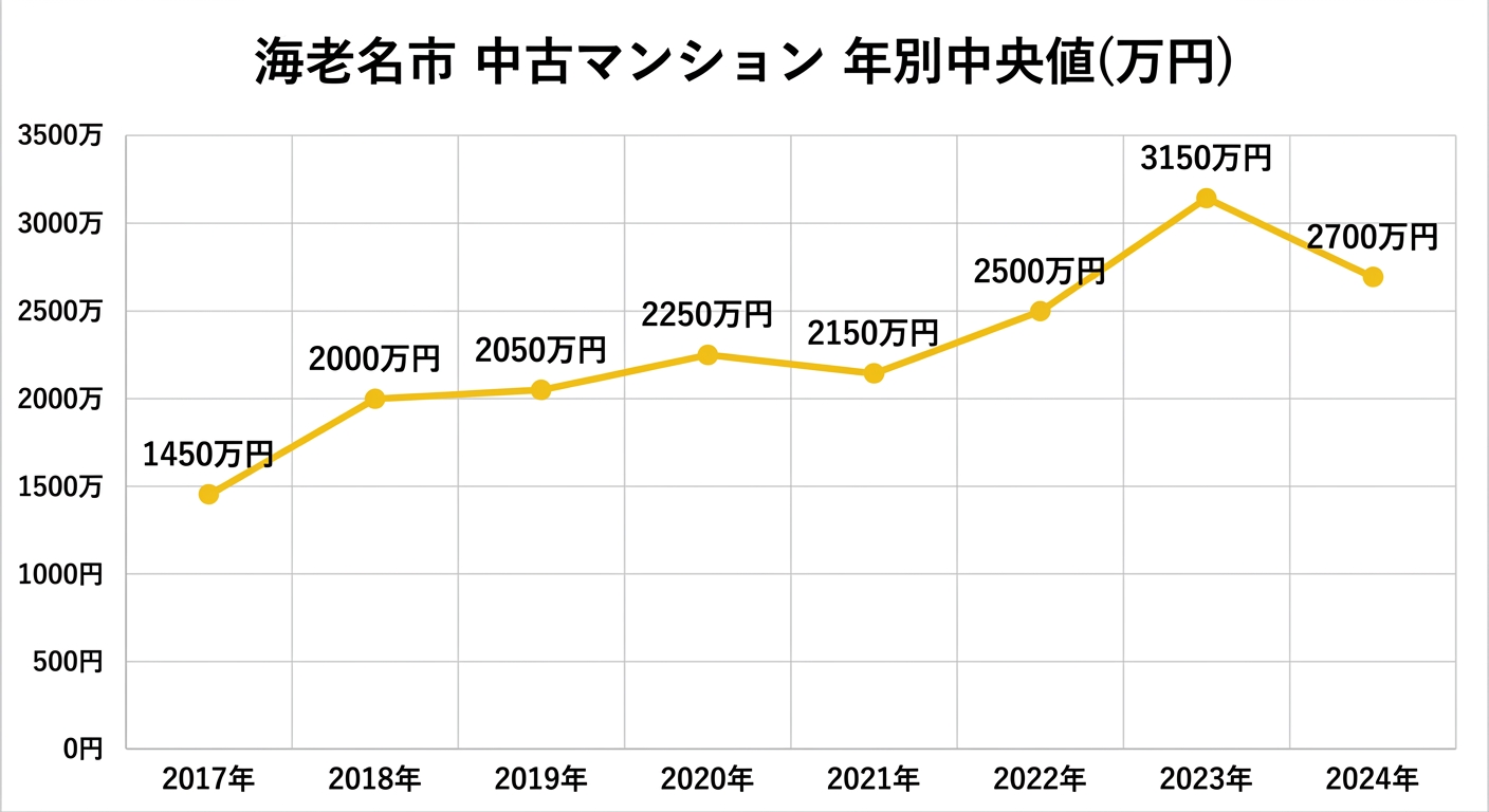 海老名市の中古マンション中央値の推移(2017年〜2024年)