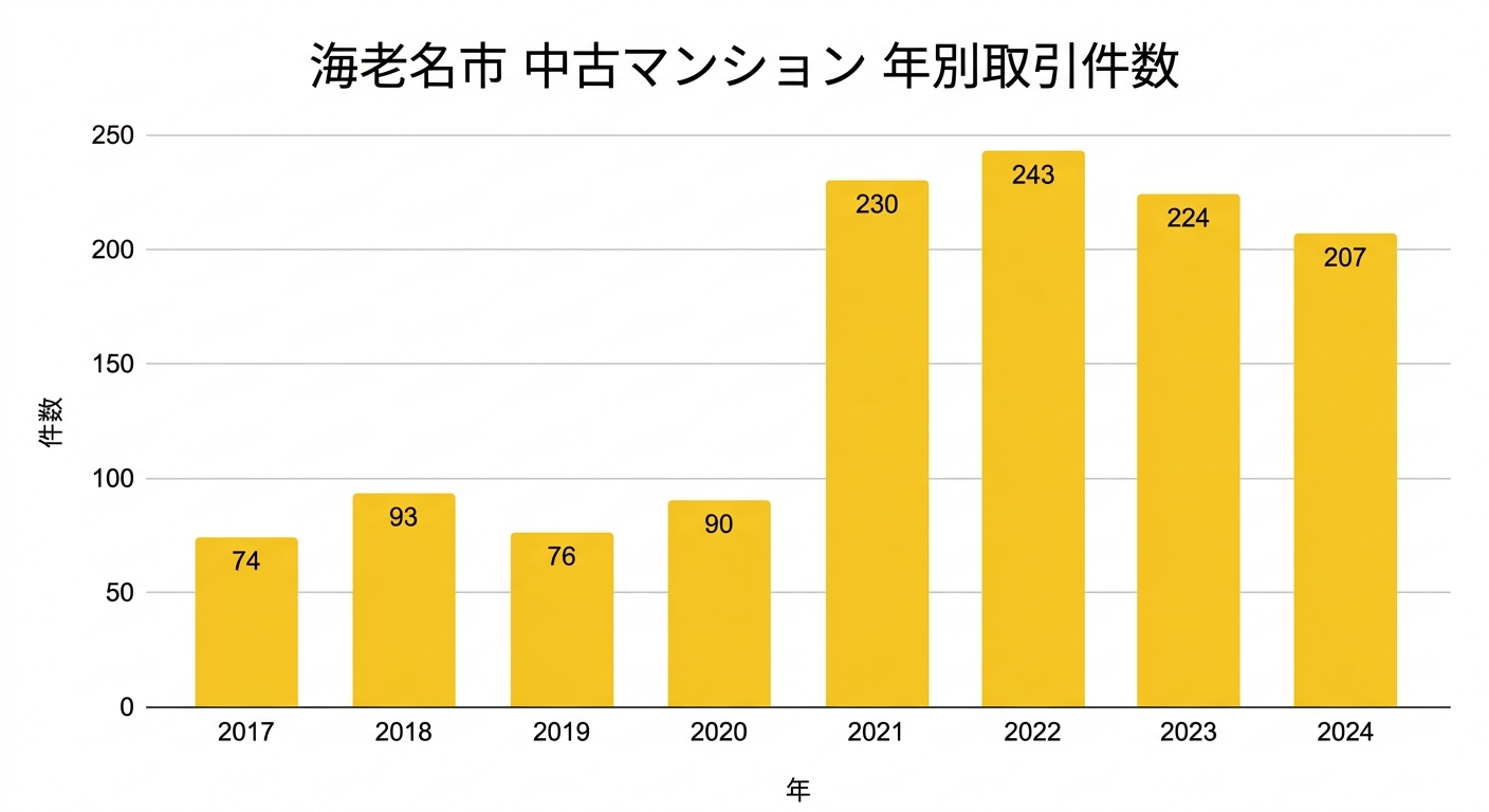 海老名市の中古マンション年別取引件数(2017年〜2024年)
