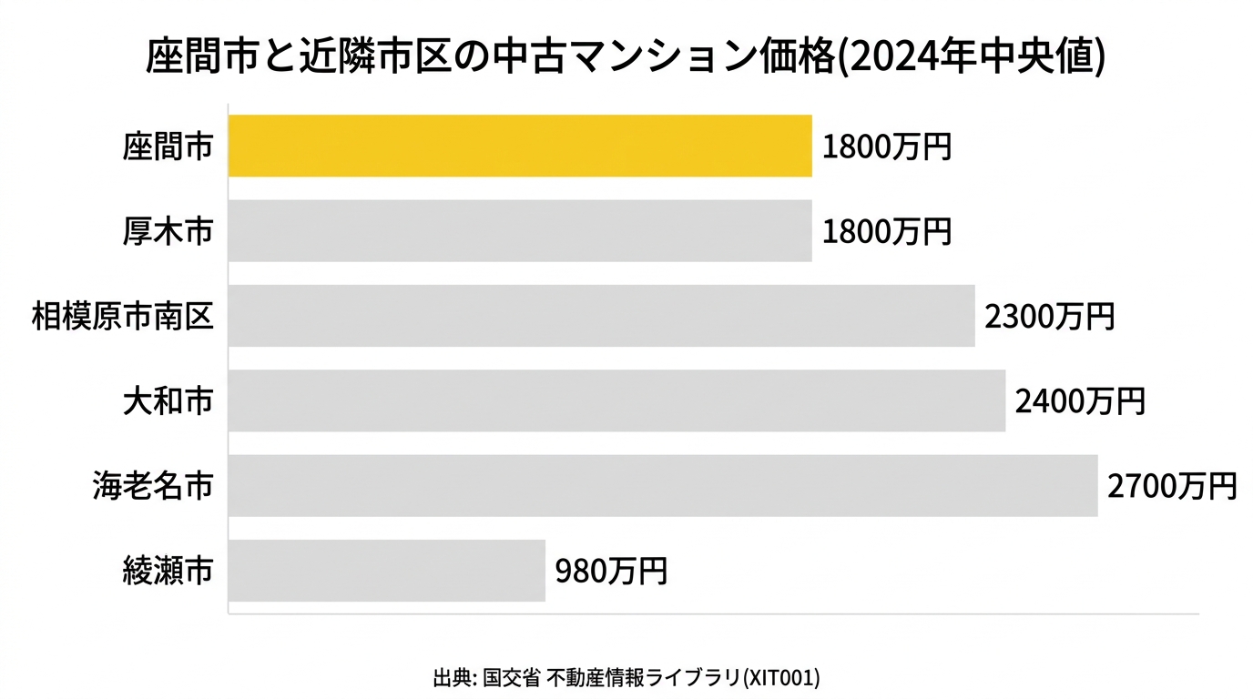 座間市と近隣市区の中古マンション価格比較(2024年中央値)