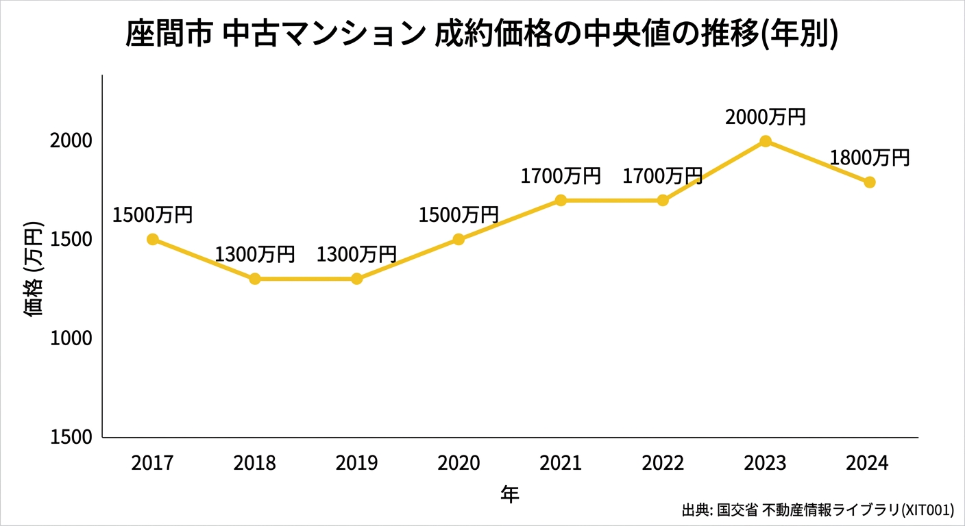 座間市の中古マンション中央値の推移(2017年〜2024年)