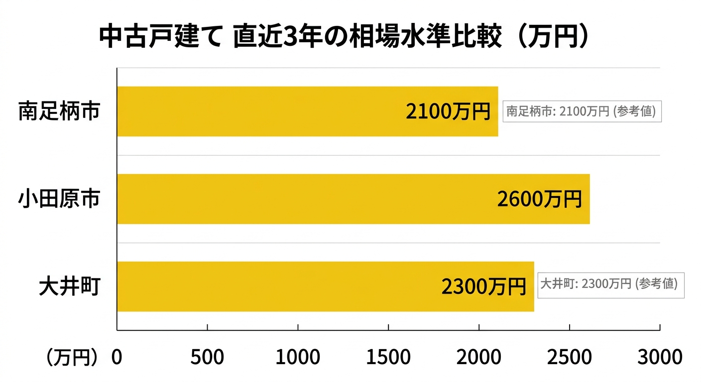中古戸建て 南足柄市・小田原市・大井町の相場水準比較