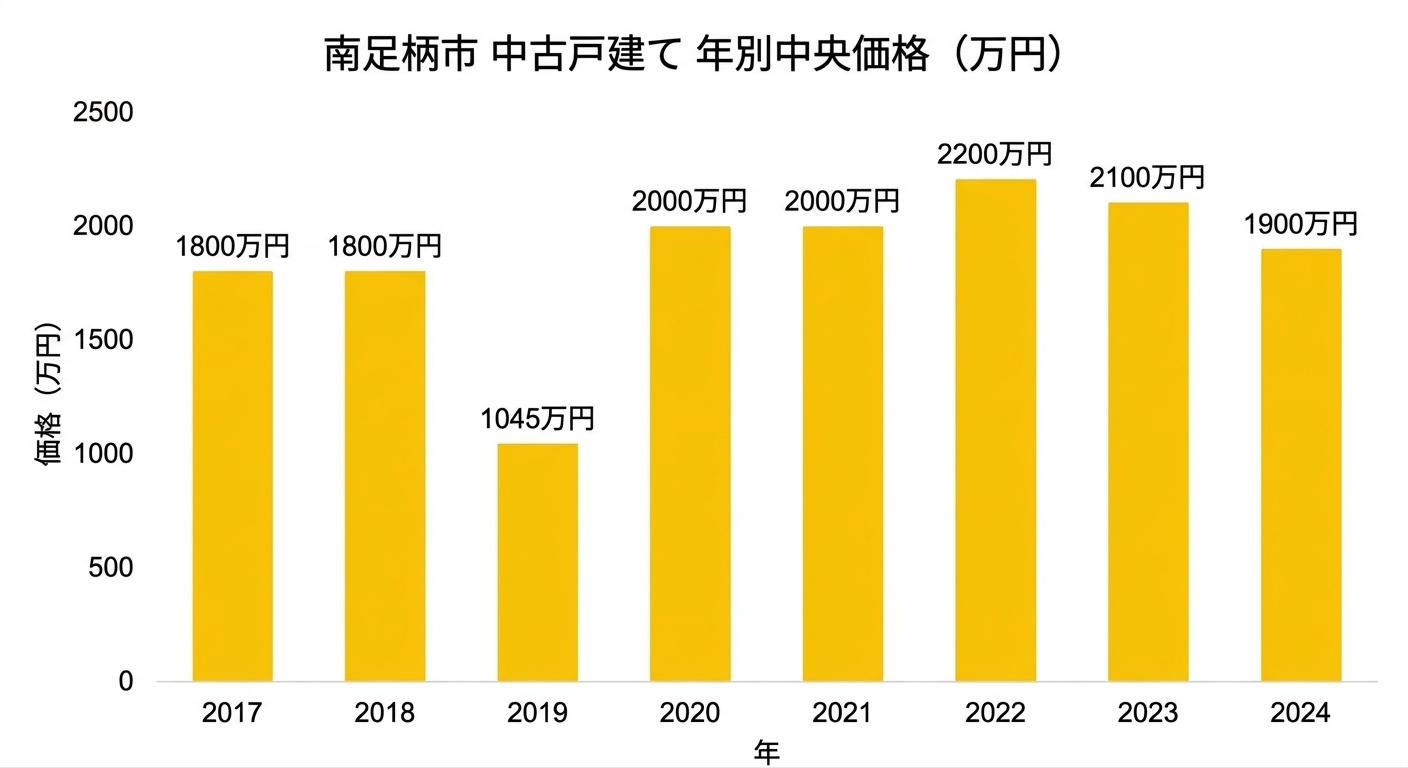 南足柄市 中古戸建て 年別中央価格の推移