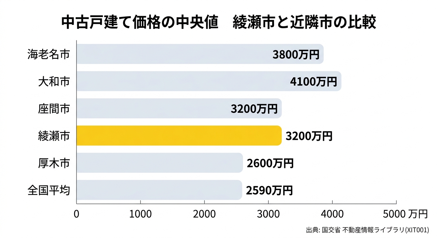 中古戸建て価格の中央値 綾瀬市と近隣市の比較