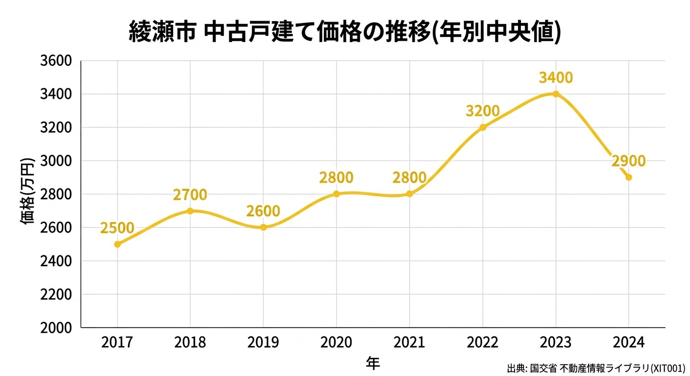綾瀬市 中古戸建て価格の推移(年別中央値)