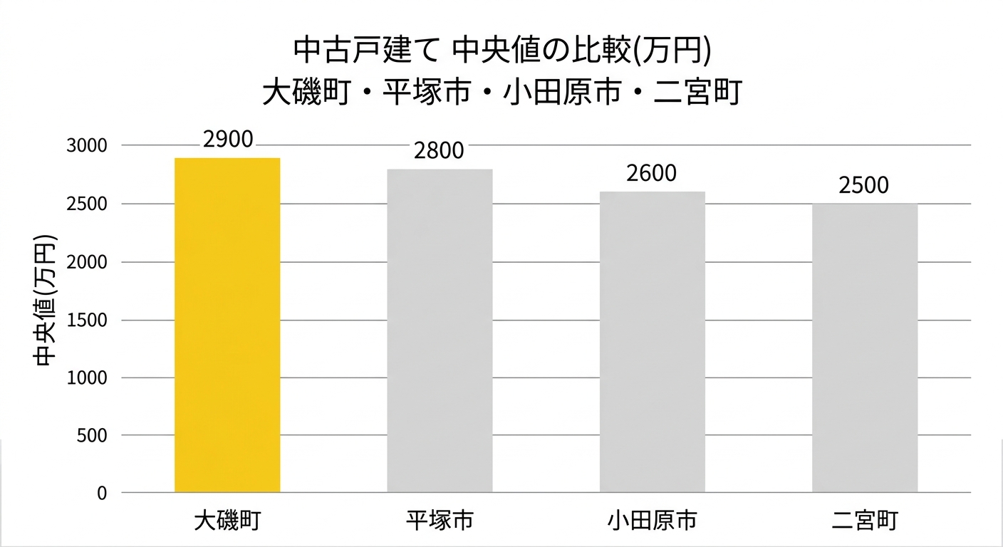 中古戸建て 大磯町・平塚市・小田原市・二宮町の相場水準比較