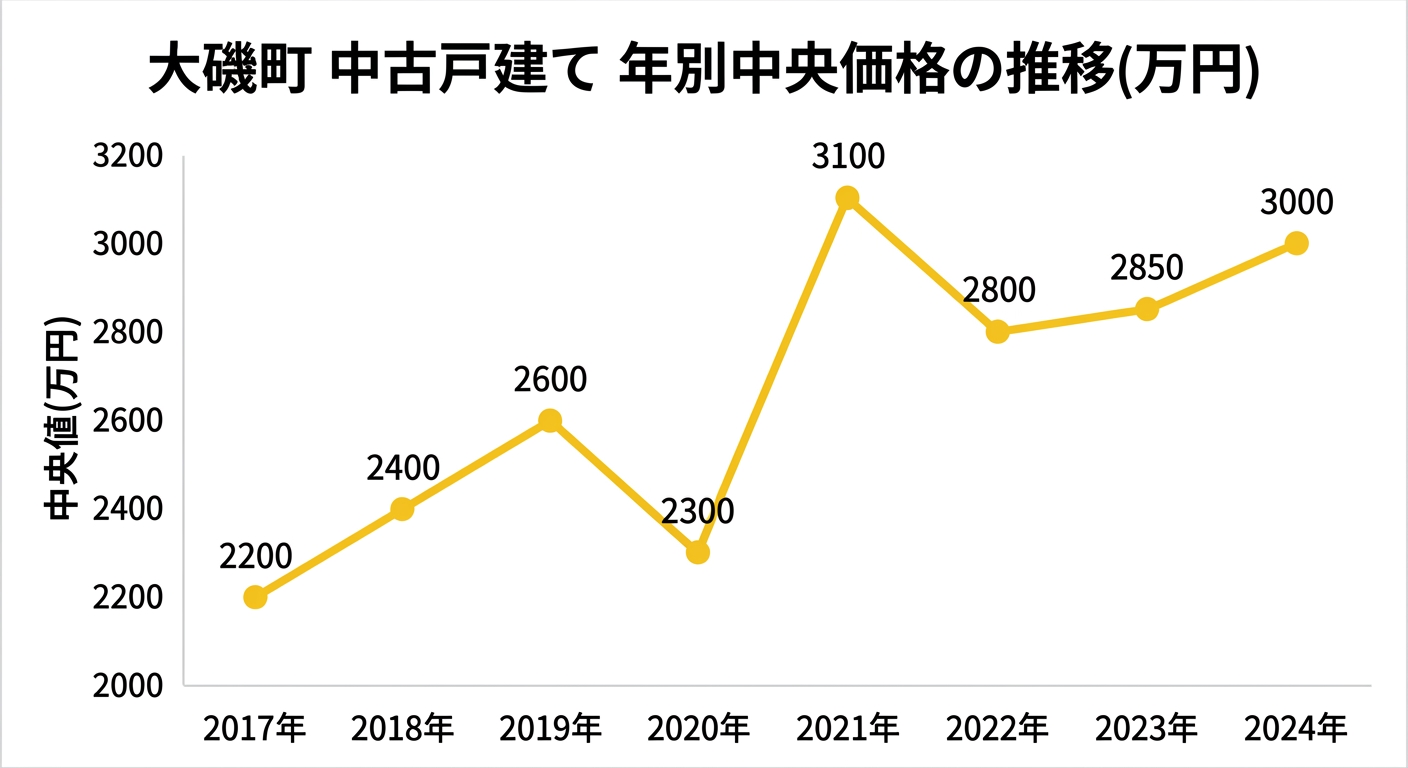 大磯町 中古戸建て 年別中央価格の推移