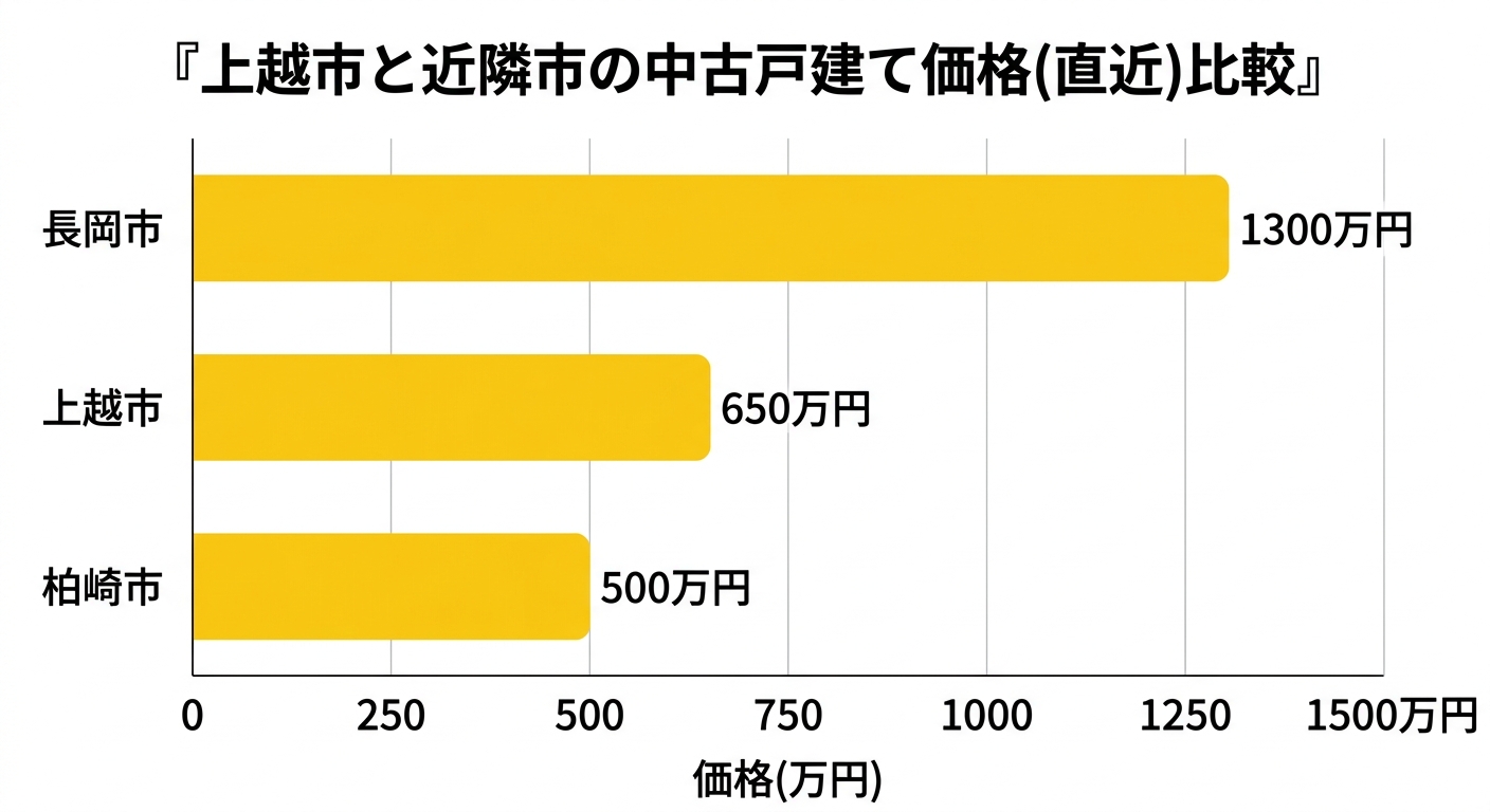 上越市と近隣市の中古戸建て価格(直近)比較