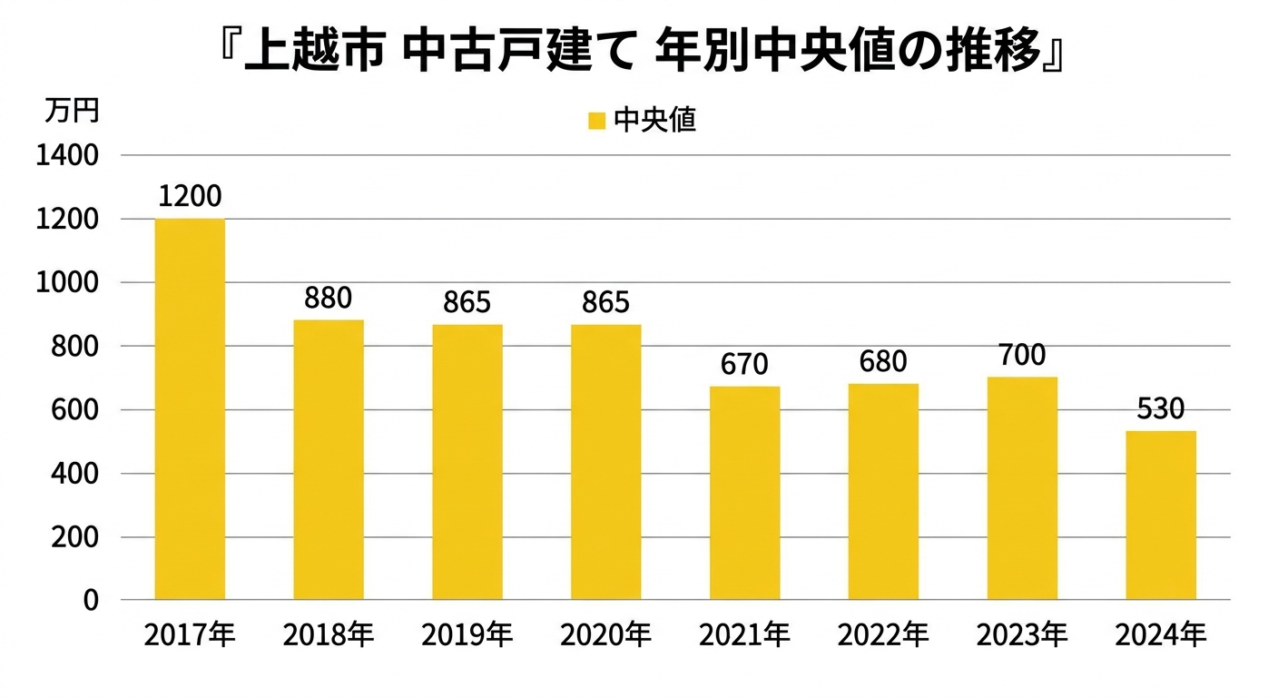 上越市 中古戸建て 年別中央値の推移