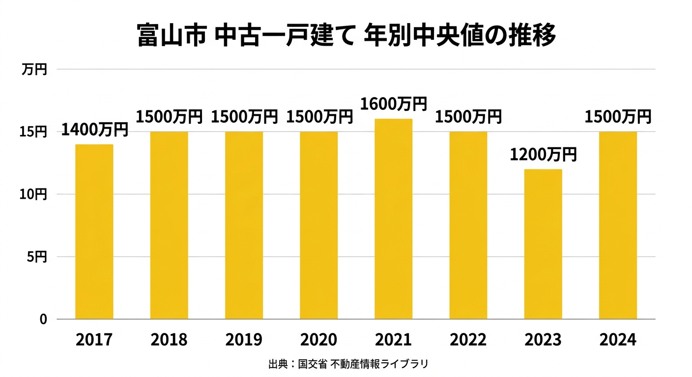 富山市の中古戸建て中央値の推移(2017年〜2024年)