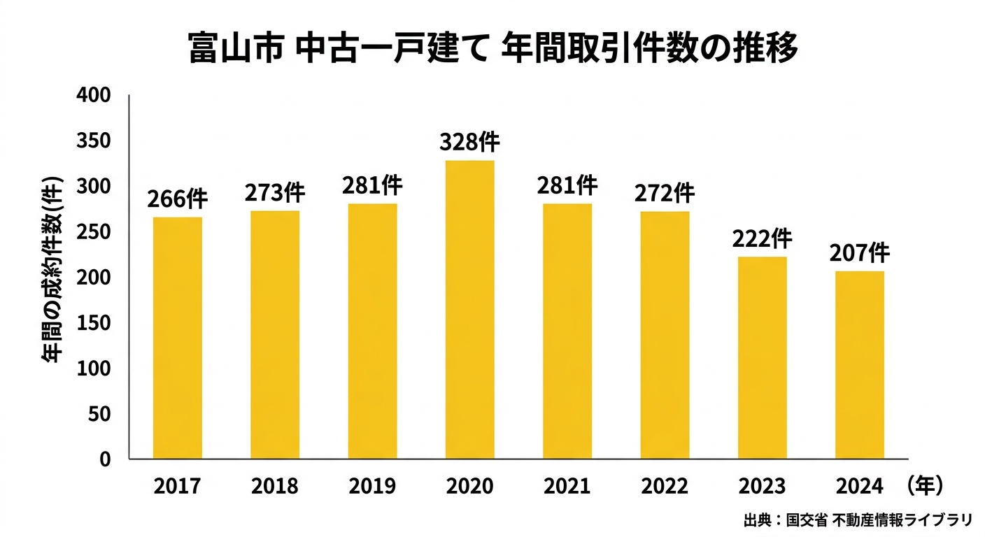 富山市の中古戸建て年間取引件数の推移(2017年〜2024年)