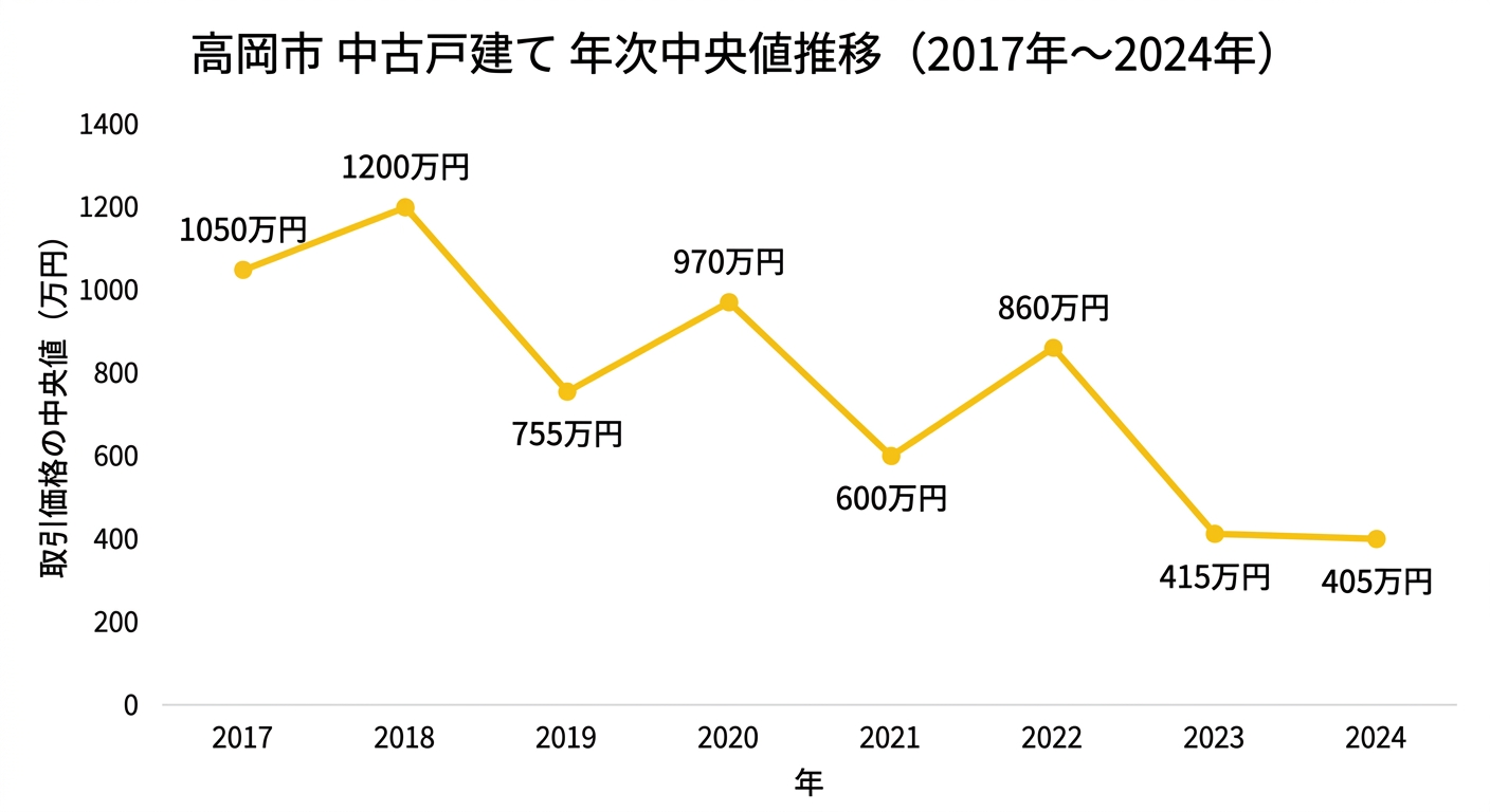 高岡市 中古戸建て 年次中央値推移(2017年〜2024年)