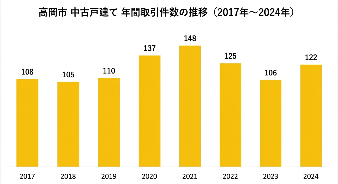 高岡市 中古戸建て 年間取引件数の推移(2017年〜2024年)
