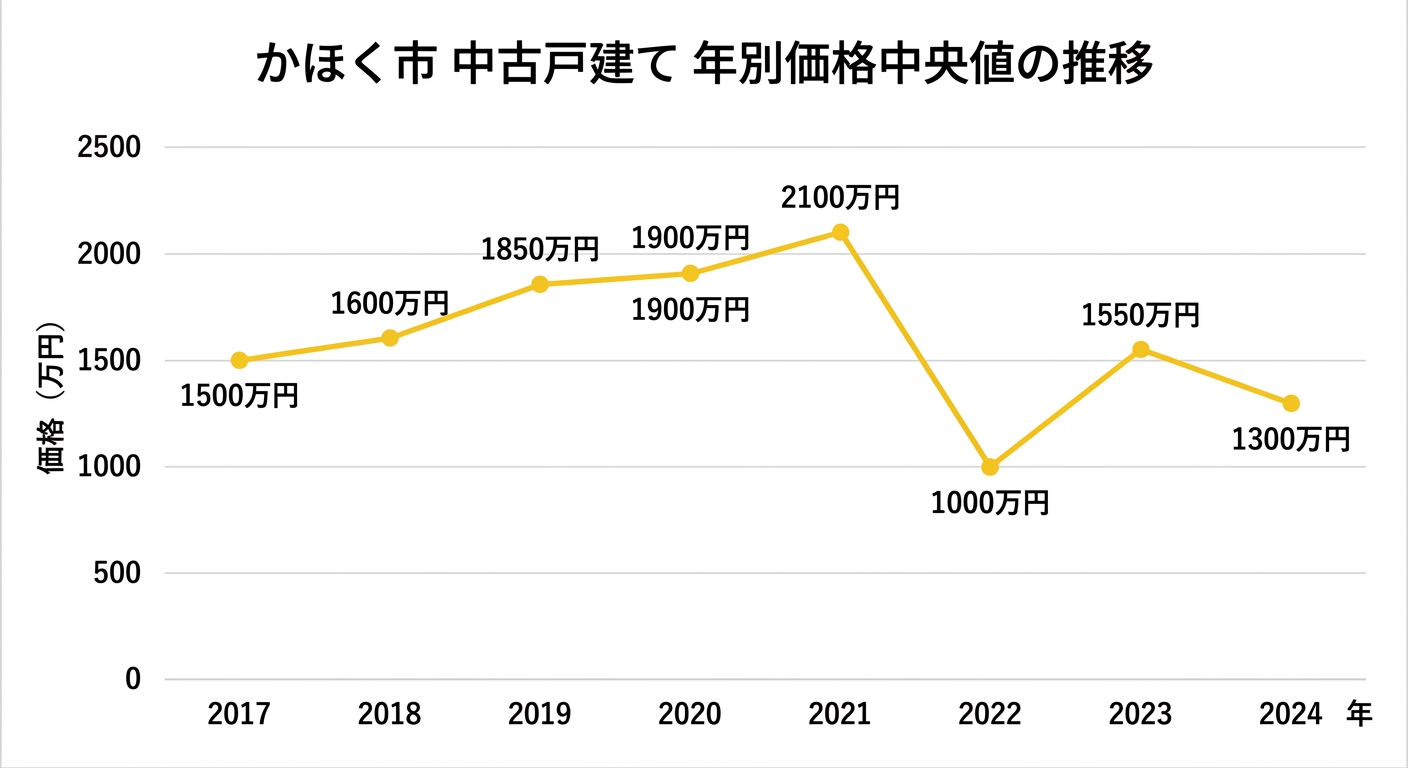 かほく市 中古戸建て 年別価格中央値の推移(2017年〜2024年)