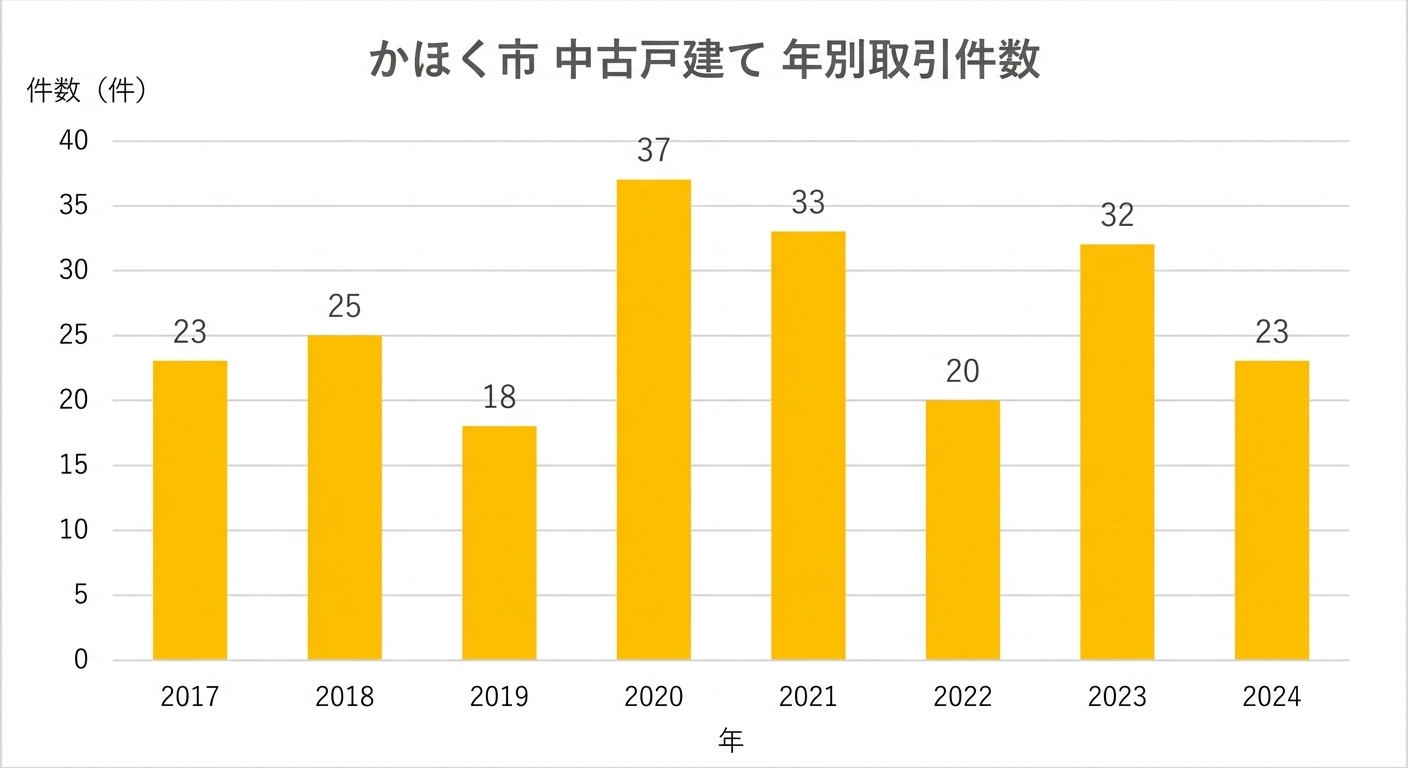 かほく市 中古戸建て 年別取引件数(2017年〜2024年)
