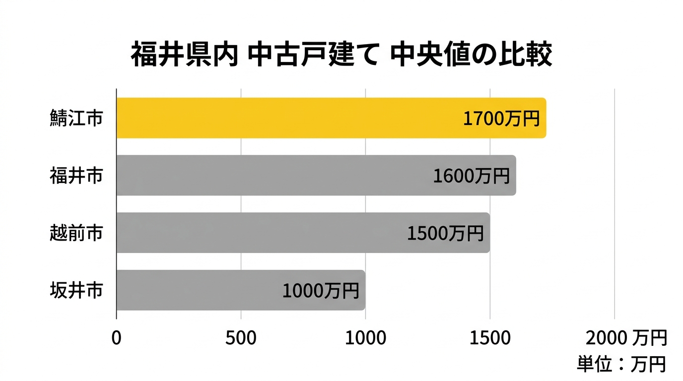 福井県内 中古戸建て 中央値の比較(鯖江市・福井市・越前市・坂井市)