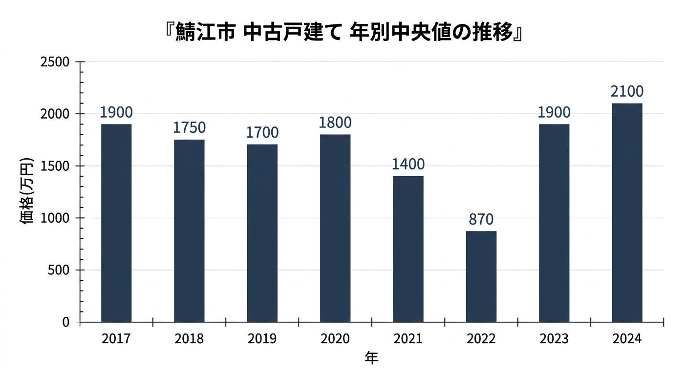 鯖江市 中古戸建て 年別中央値の推移(2017〜2024年)