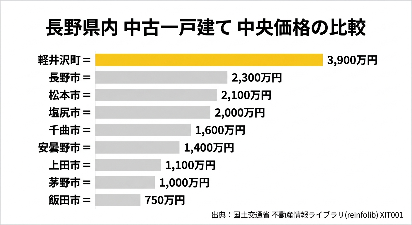 長野県内 中古一戸建て 中央価格の比較