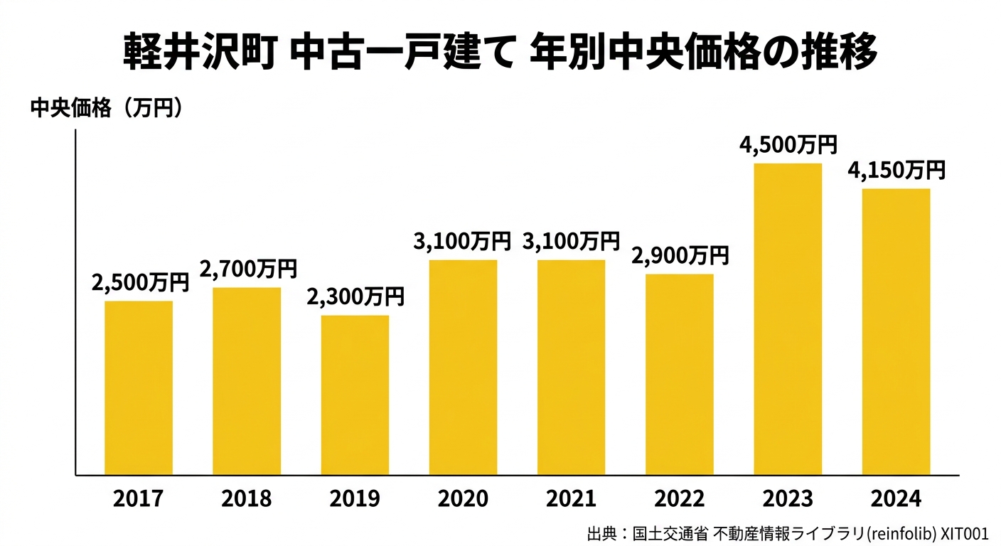 軽井沢町 中古一戸建て 年別中央価格の推移