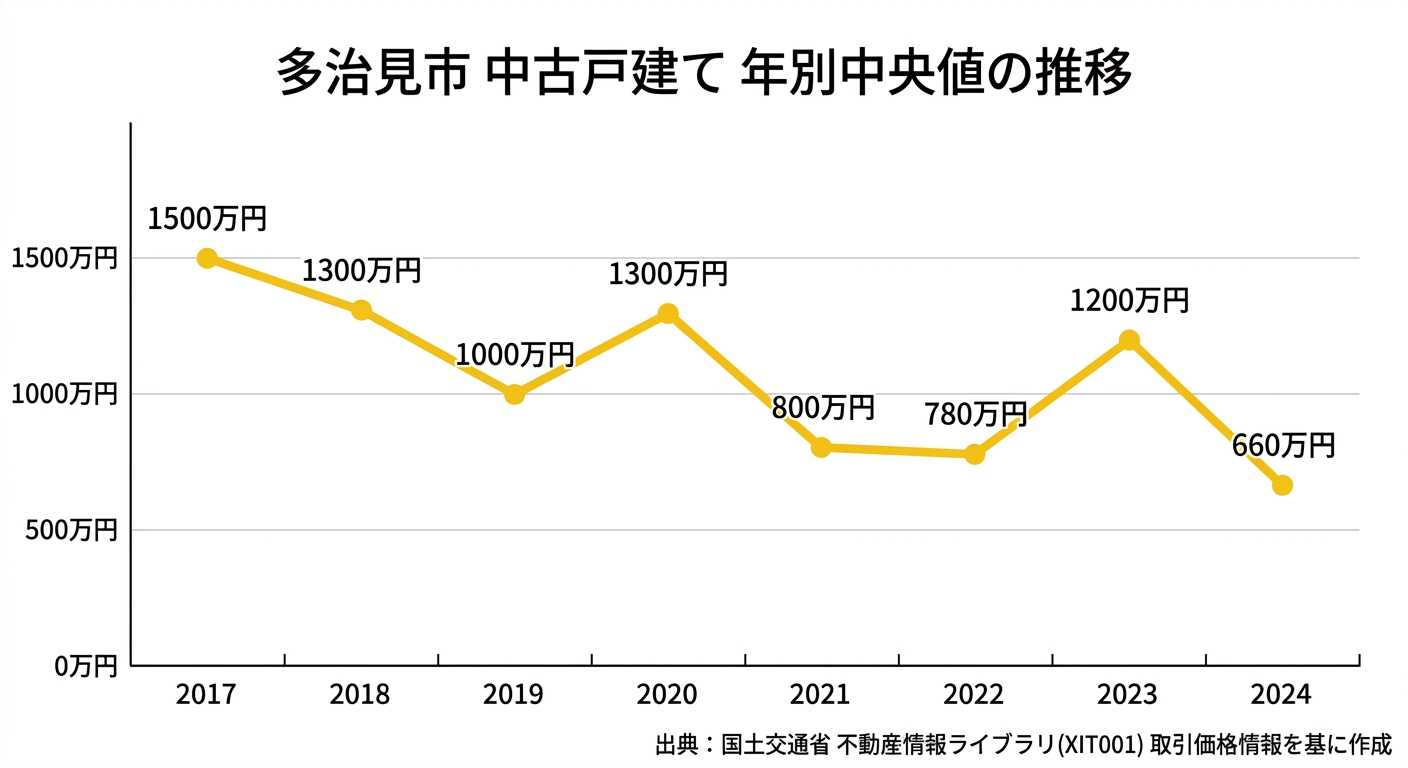 多治見市 中古戸建て 年別中央値の推移
