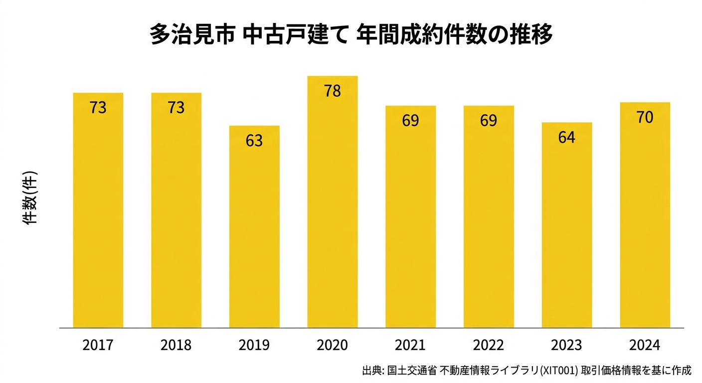 多治見市 中古戸建て 年間成約件数の推移