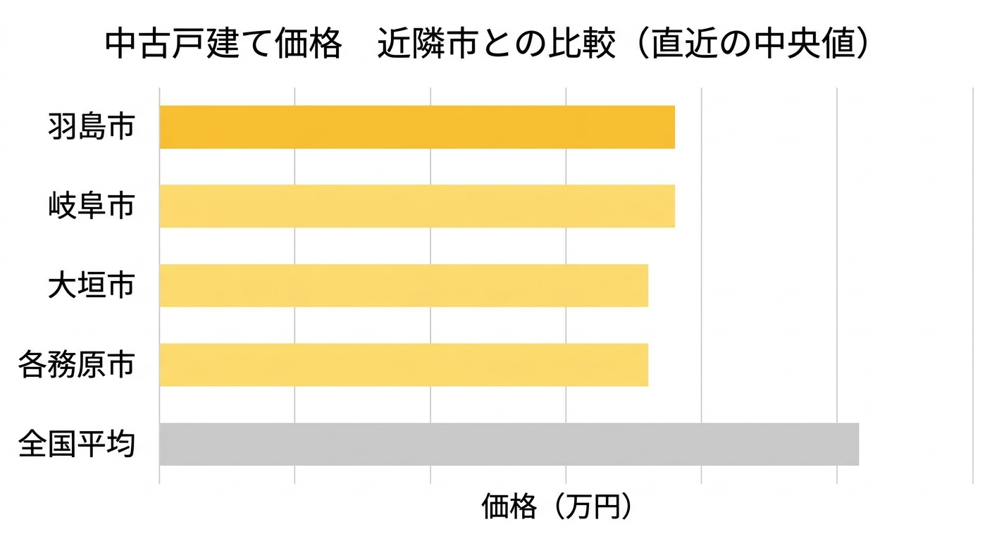 岐阜県内の中古戸建て価格比較(羽島市・岐阜市・大垣市・各務原市・全国平均)