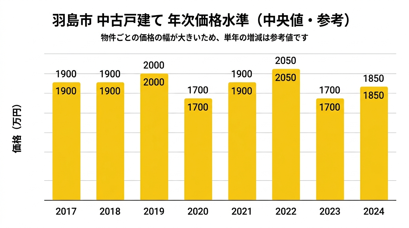 羽島市の中古戸建て年次価格水準の推移(2017年〜2024年、参考値)