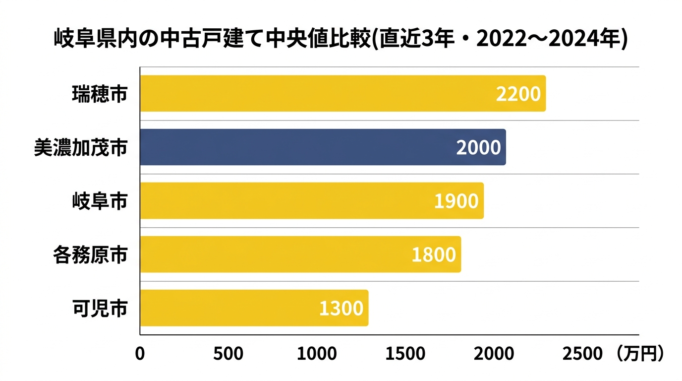 岐阜県内の中古戸建て中央値比較(直近3年)