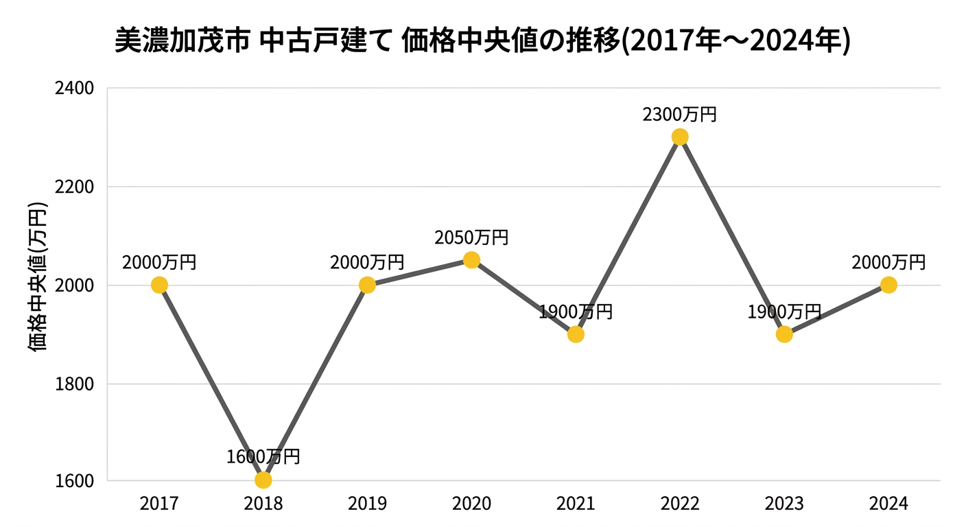 美濃加茂市の中古戸建て中央値の推移(2017年〜2024年)